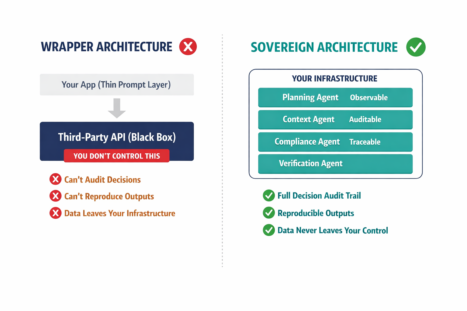 A side-by-side architectural comparison showing a typical