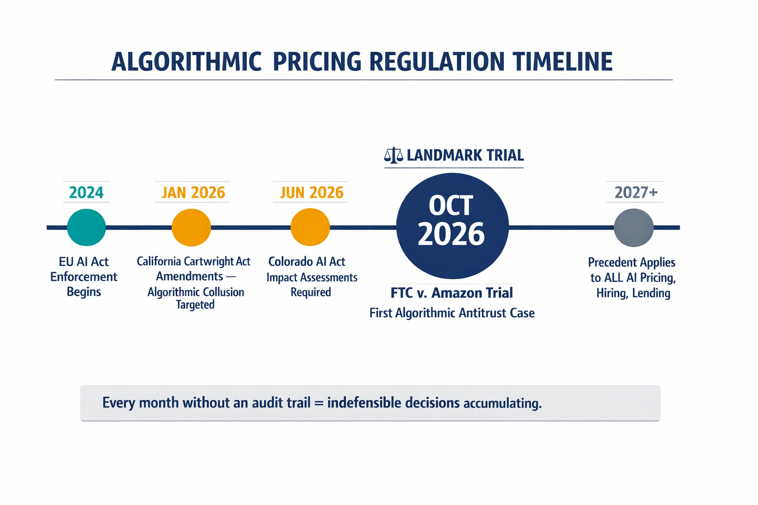 A timeline infographic showing the key regulatory milestones from 2024-2026 that are converging to create the compliance landscape described in the article, helping readers see the urgency and compressed timeline at a glance.