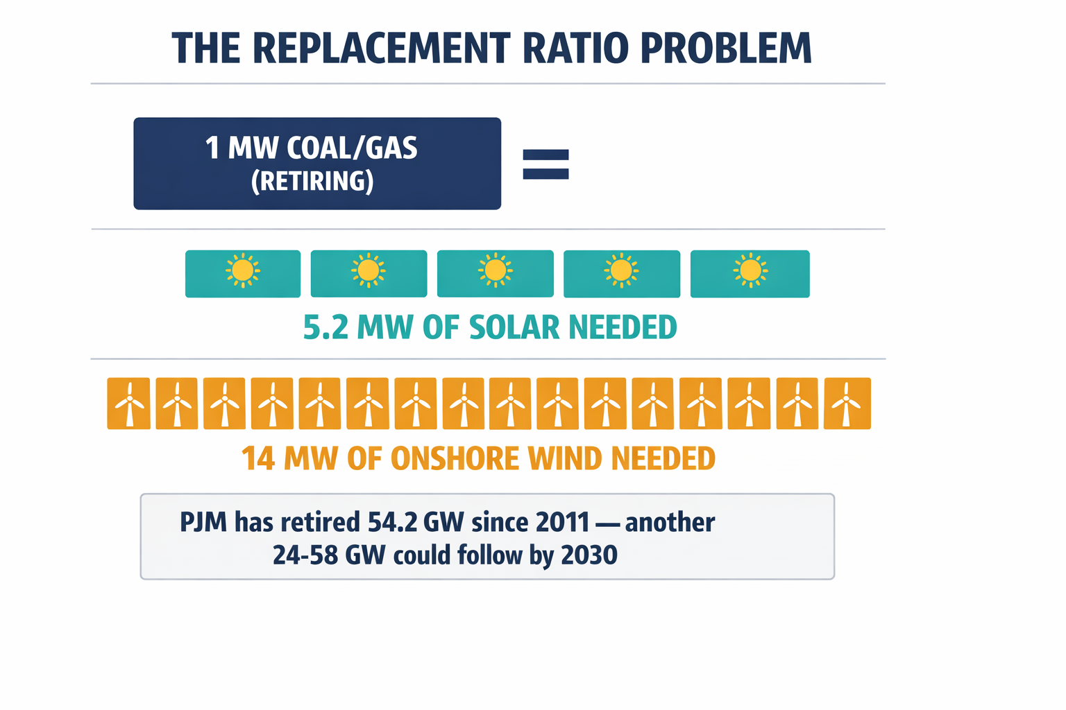 An infographic showing the replacement ratio problem — how many MW of solar/wind are needed to replace 1 MW of retiring coal/gas for equivalent reliability.