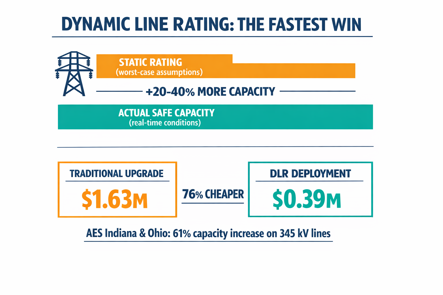 A diagram explaining Dynamic Line Rating — showing worst-case static ratings vs. real-time capacity, with the AES cost/performance data.