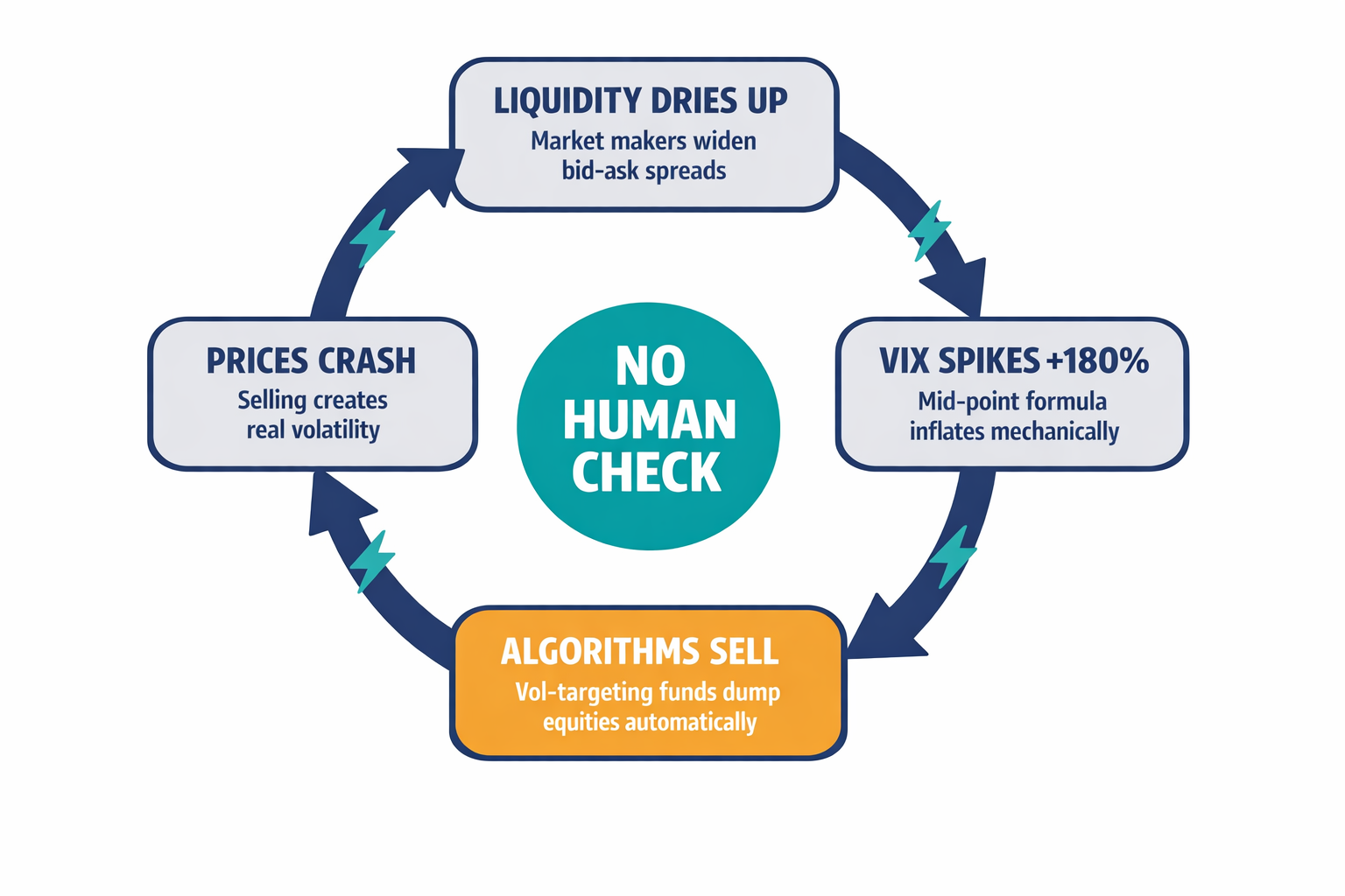 A diagram showing the VIX feedback loop — how spread-widening mechanically inflated the VIX, which triggered algorithmic selling, which created real volatility, completing a self-reinforcing cycle.