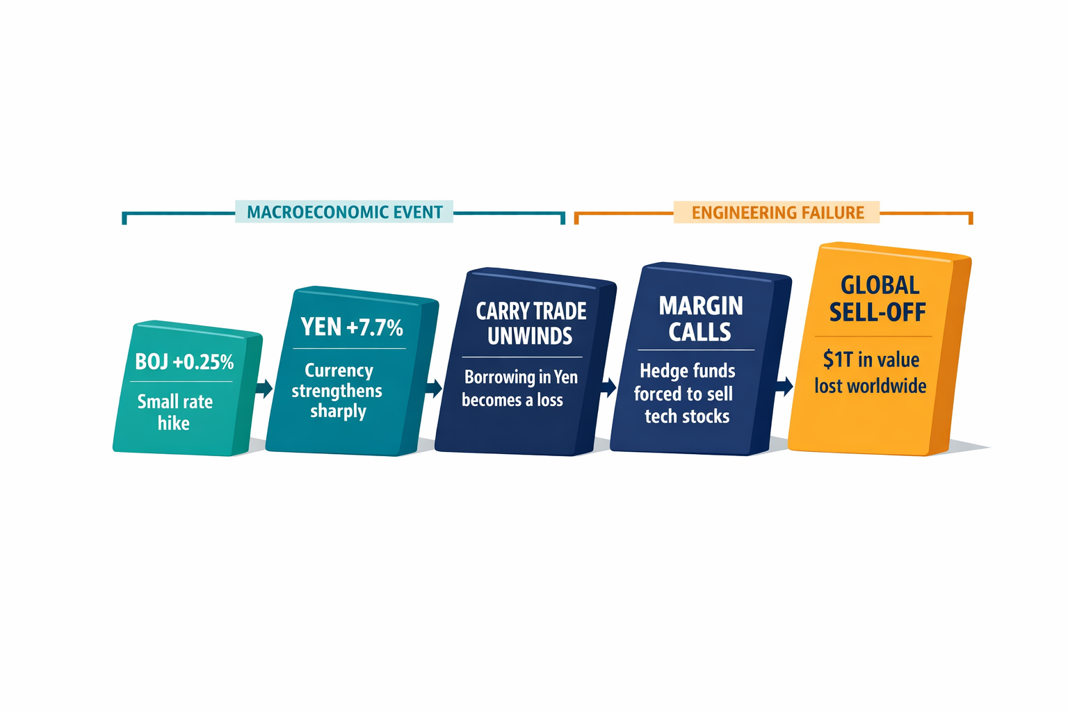 A left-to-right domino chain diagram showing how a small BOJ rate hike cascaded through the Yen carry trade into a global sell-off, with each step labeled.