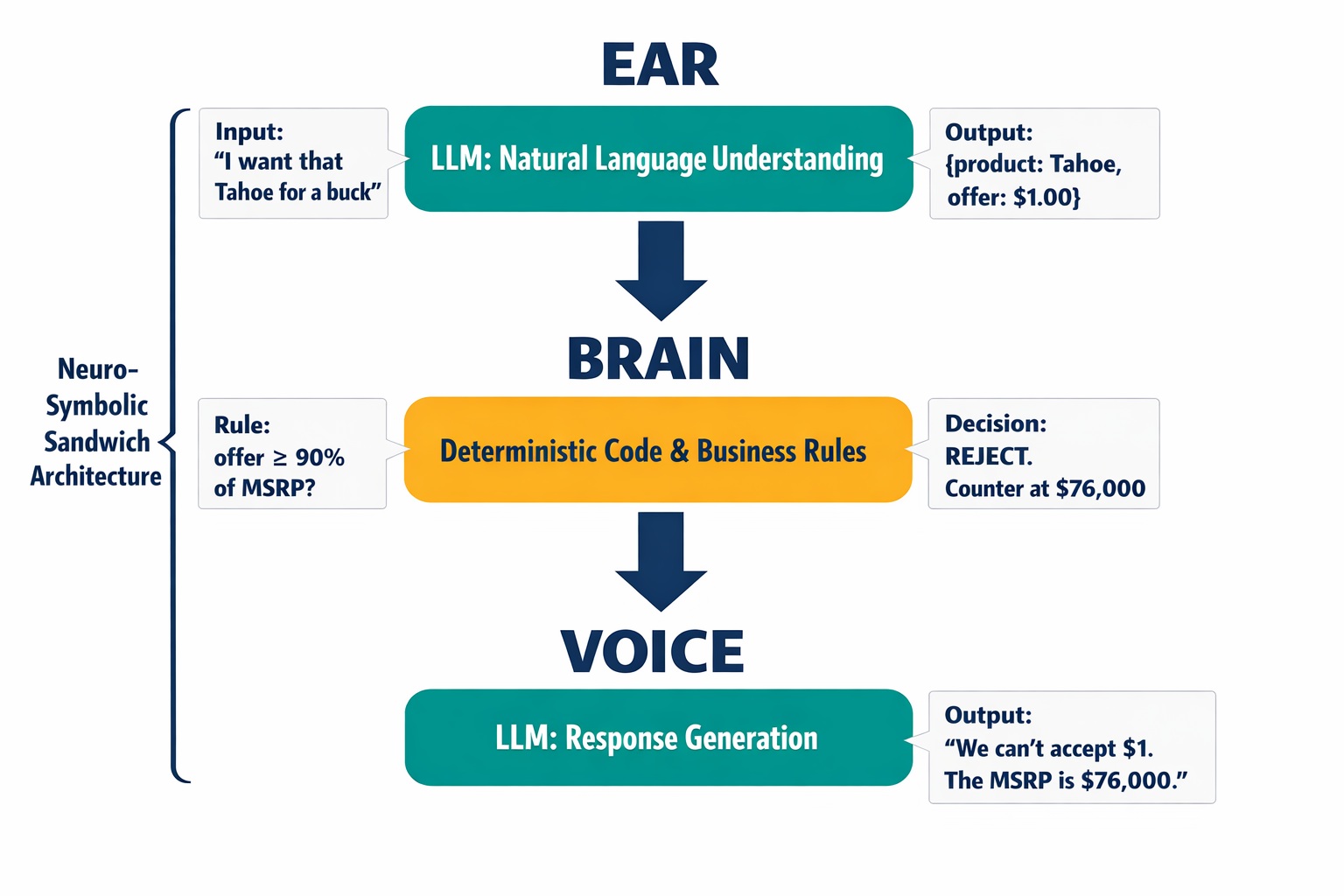 A labeled three-layer architecture diagram showing how user input flows through the Ear (NLP/understanding), Brain (deterministic logic), and Voice (response generation) layers, with specific examples at each stage.