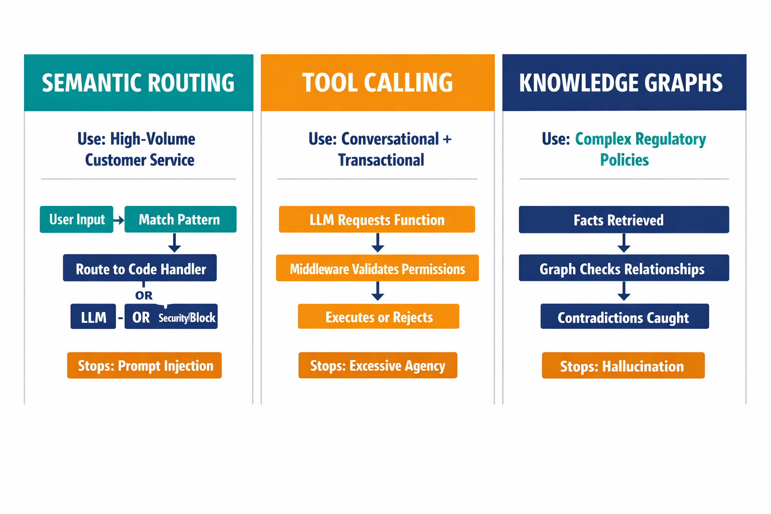 A comparison diagram showing three implementation patterns (Semantic Routing, Tool Calling, Knowledge Graphs) side by side, each with its use case and how it stops a specific failure mode.