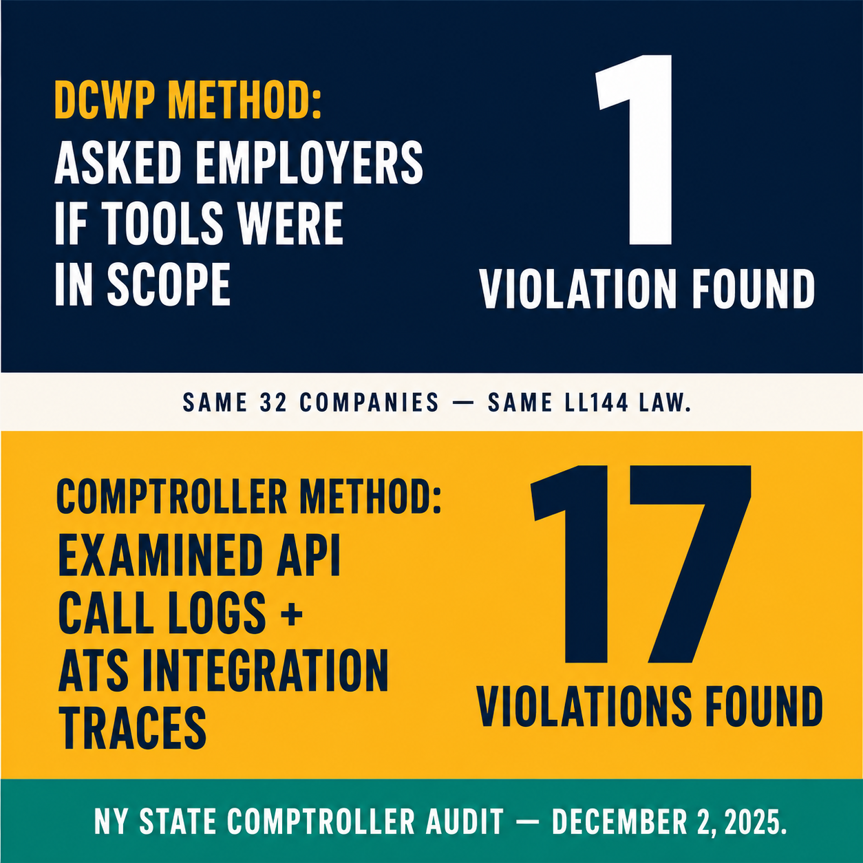 Two-row infographic comparing DCWP methodology (self-certification, found 1 violation) vs Comptroller methodology (API logs, found 17) in same 32 companies