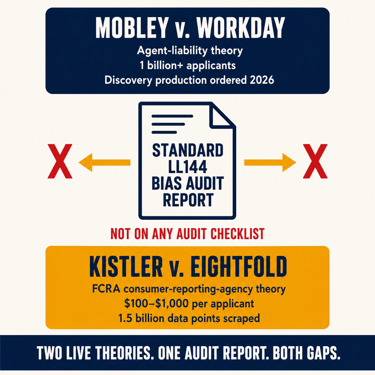 Architecture diagram: standard LL144 bias audit report with gaps to Mobley agent-liability theory and Kistler FCRA consumer-reporting-agency theory