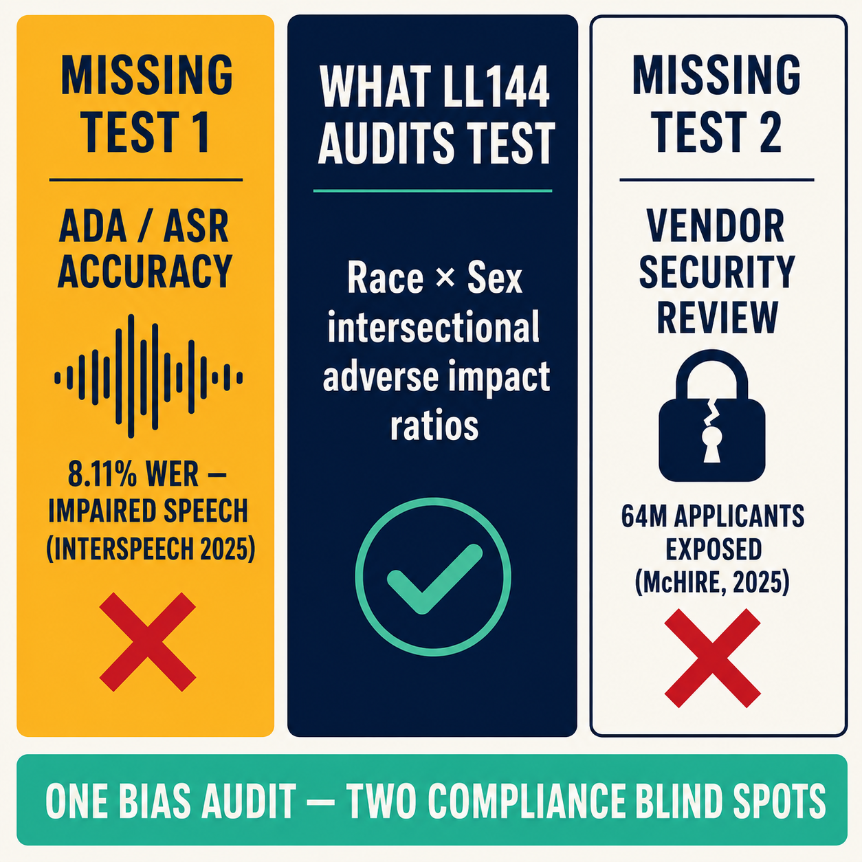 Three-panel diagram: what LL144 audits test (race-sex ratios) vs two missing tests — ASR accuracy for impaired speech and vendor security review