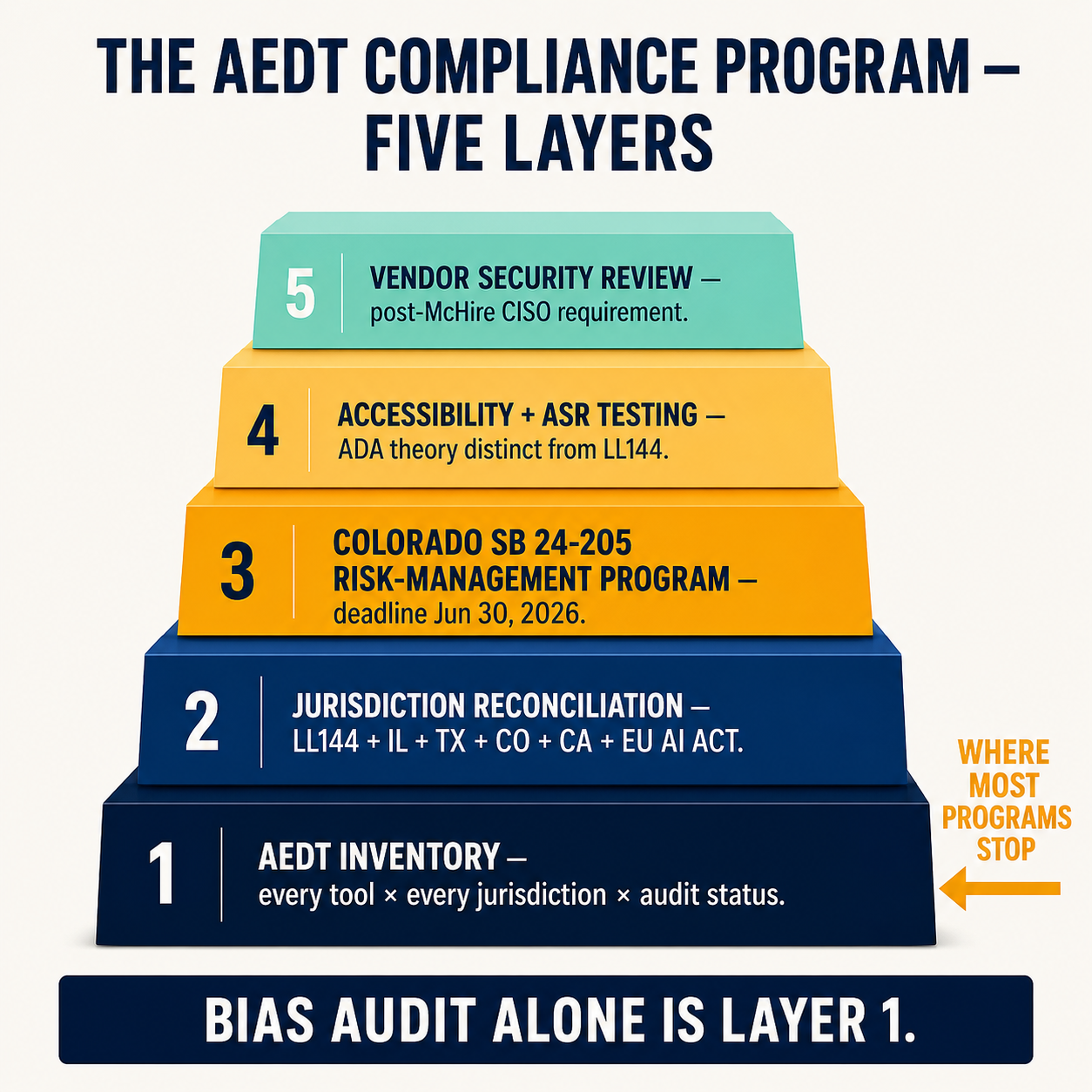 Five-layer AEDT compliance program architecture showing AEDT inventory at base, with annotation of where most programs currently stop