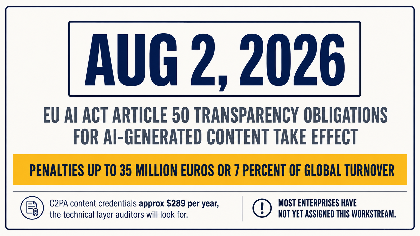 Article 50 deadline card: August 2 2026, penalties up to 35 million euros or 7 percent global turnover, C2PA $289 noted, workstream unassigned.