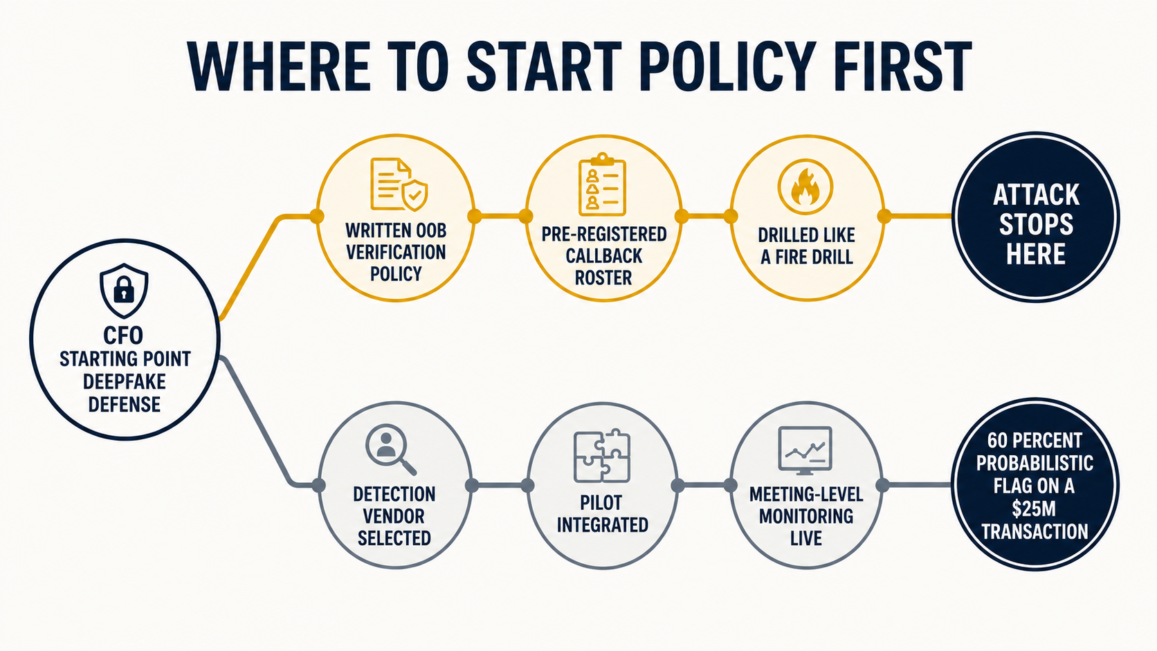Two-branch diagram: policy-first path stops the attack; technology-first path ends at a 60% probabilistic flag on a $25M transaction.