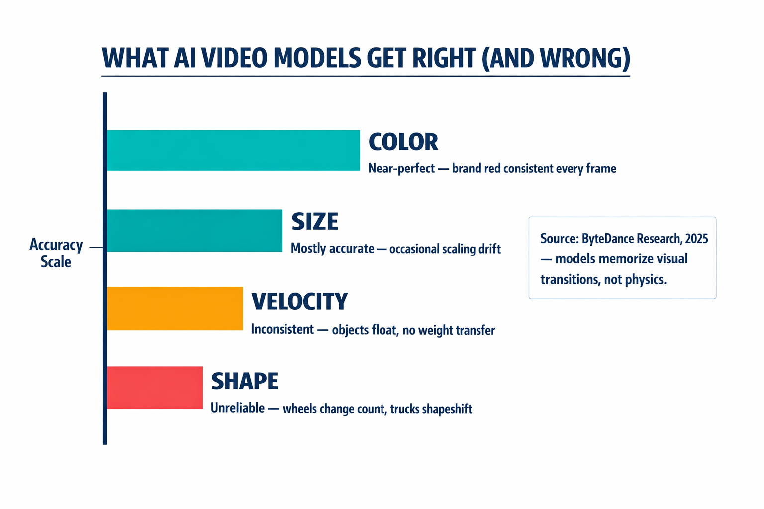 Diagram showing the hierarchy of what AI video models render accurately versus poorly, based on the ByteDance research findings cited in the article.