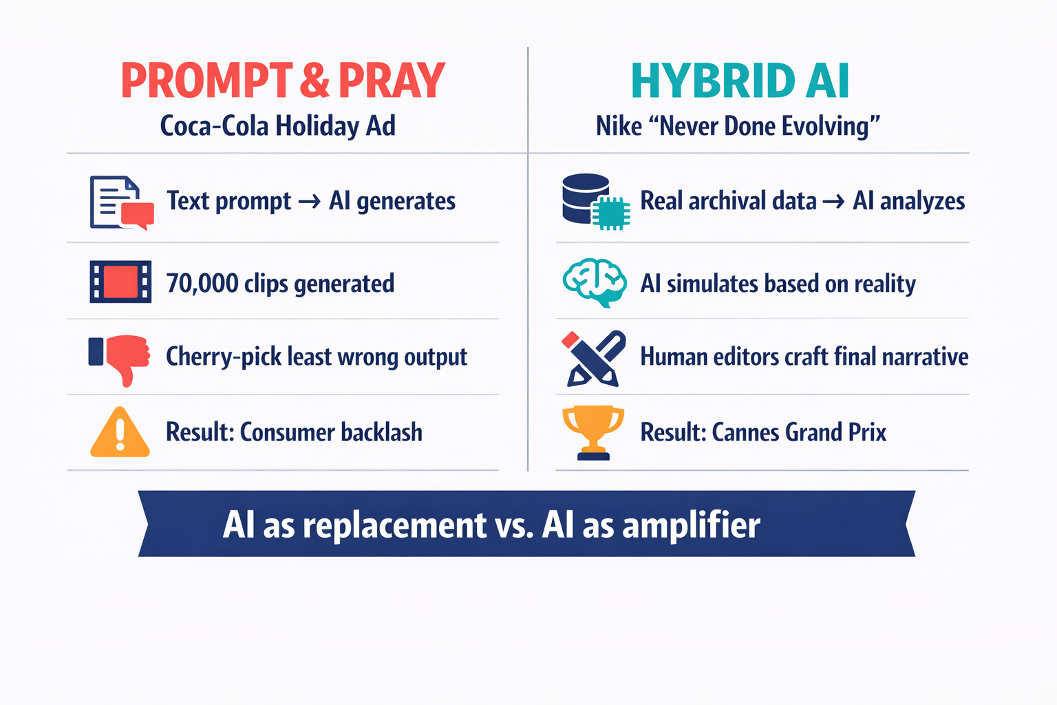 Side-by-side comparison of Coca-Cola's prompt-and-pray approach versus Nike's hybrid AI methodology, showing the key differences in workflow and outcome.