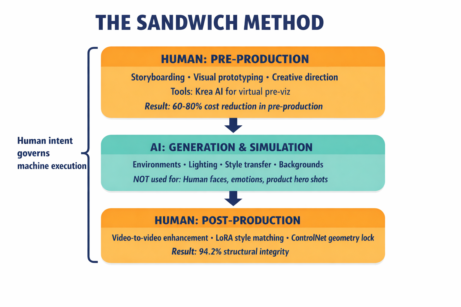 A three-layer workflow diagram showing the Sandwich Method — human pre-production on top, AI generation in the middle, human post-production on the bottom — with specific tools and tasks labeled at each layer.