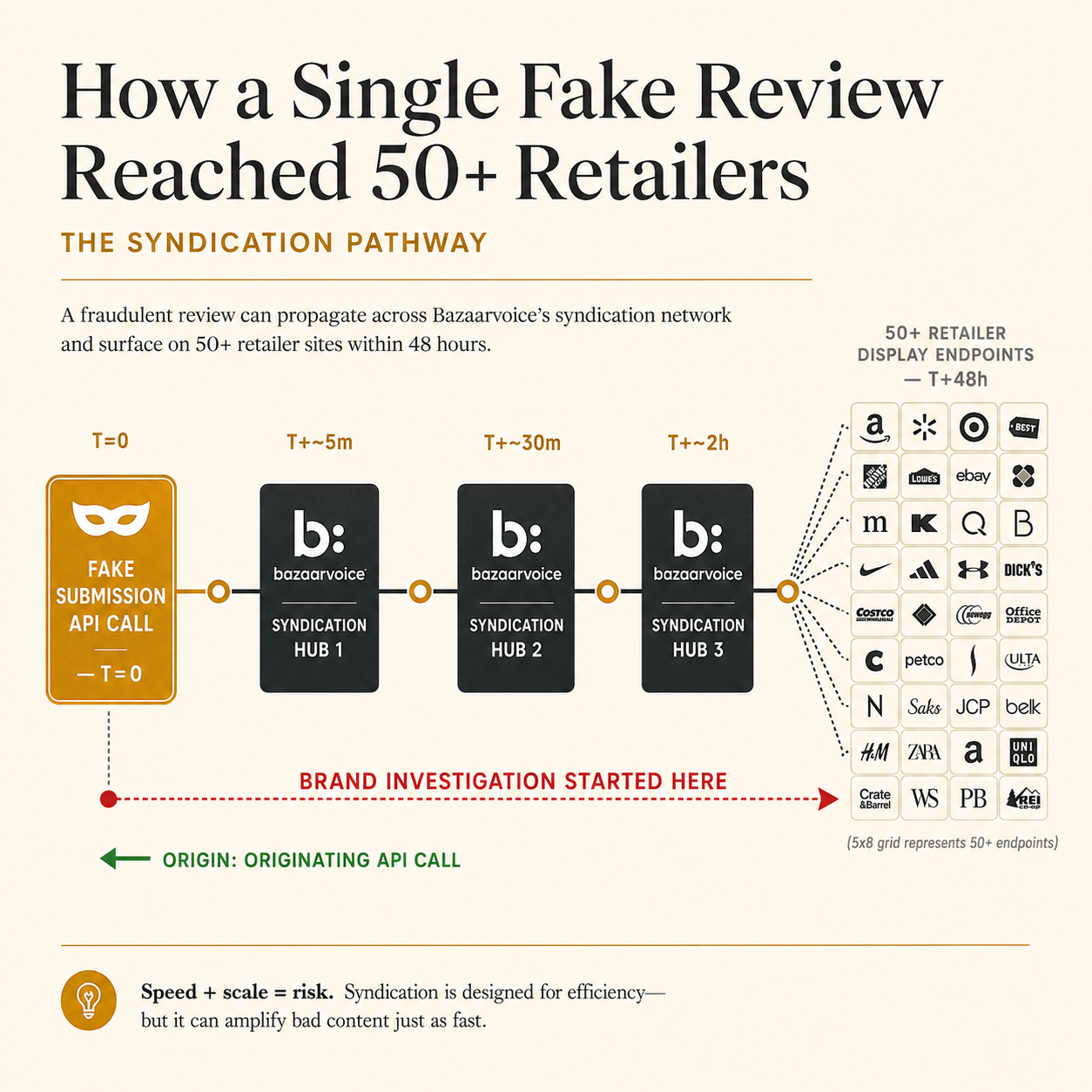 Architecture diagram showing fake review propagating from submission API to 50+ retailers in 48 hours; investigation arrow pointing at wrong endpoint
