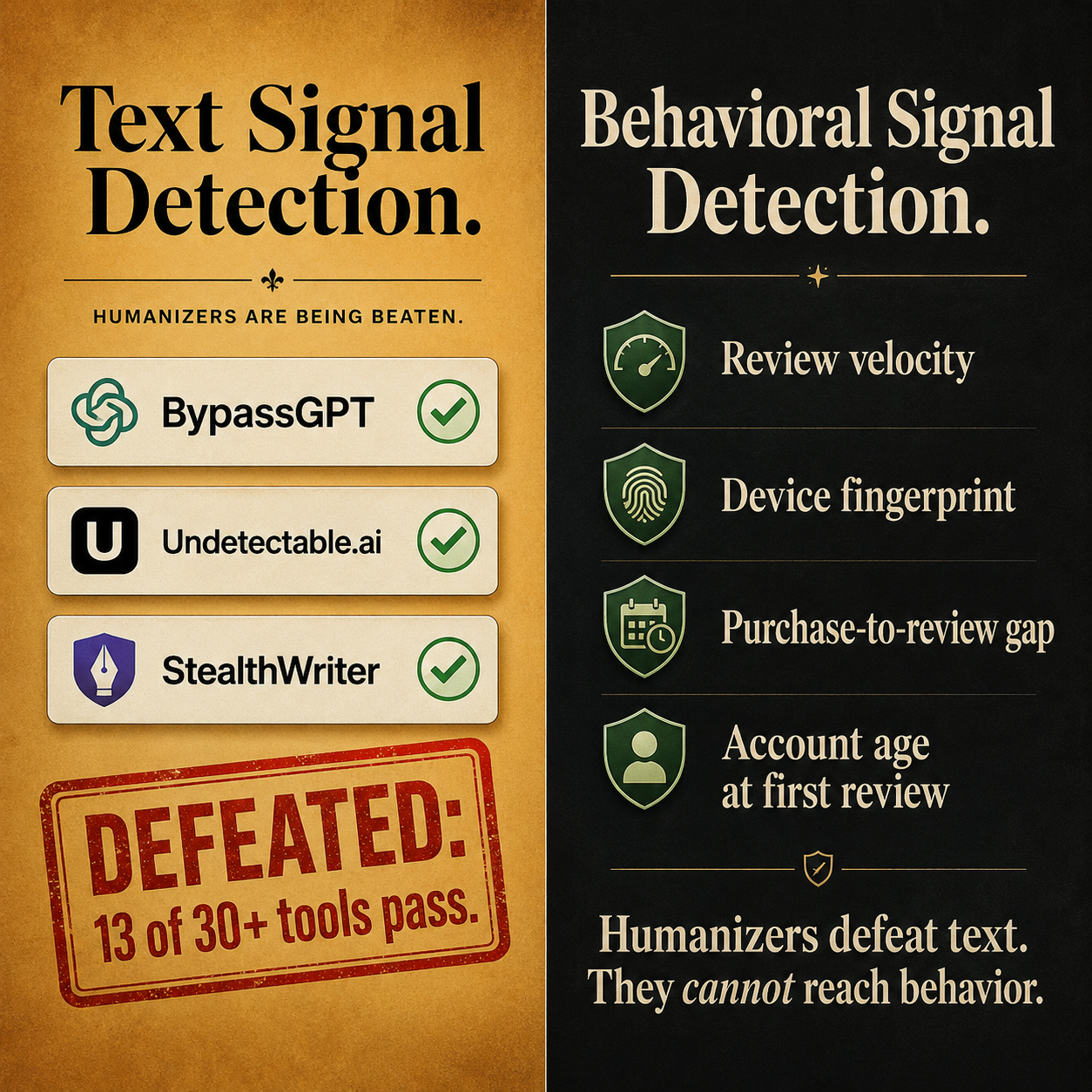 Comparison showing humanizer tools defeating text-based detectors vs. behavioral signals (velocity, fingerprint, purchase gap) remaining durable