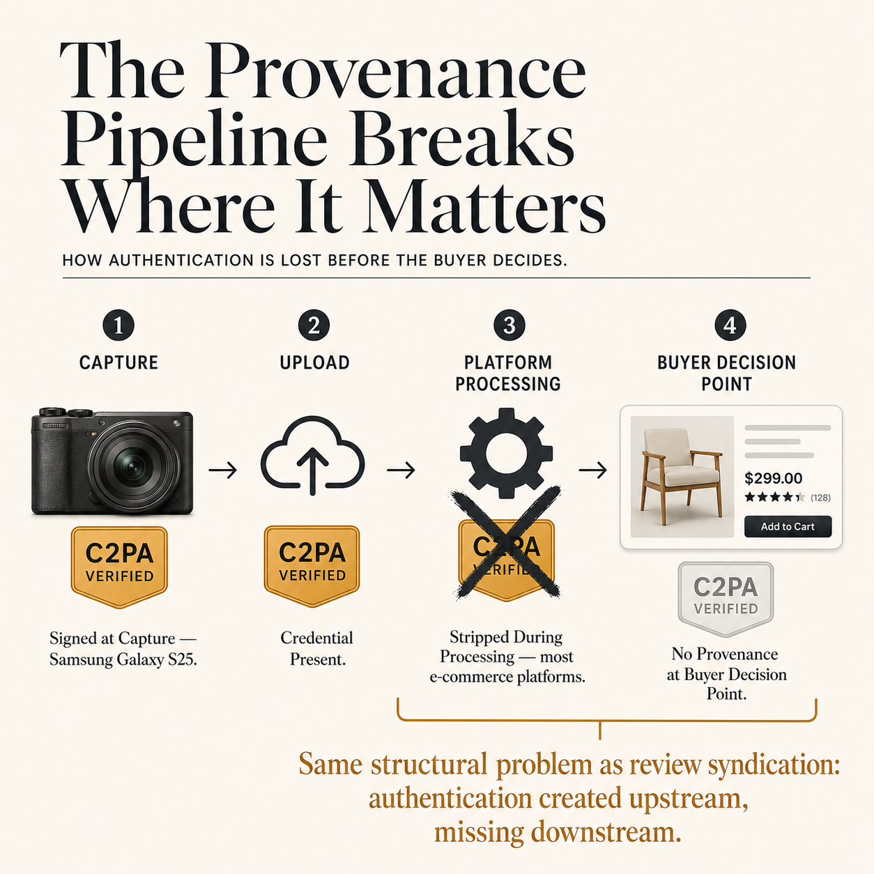 Flow diagram: C2PA credentials signed at capture, stripped during platform processing, absent at product listing where buyer makes purchase decision