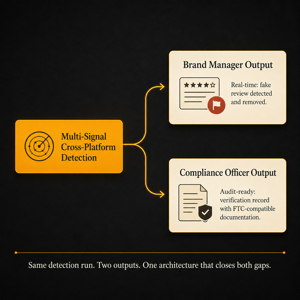 Diagram showing single detection architecture producing both real-time fraud flags and FTC audit documentation for brand manager and compliance officer