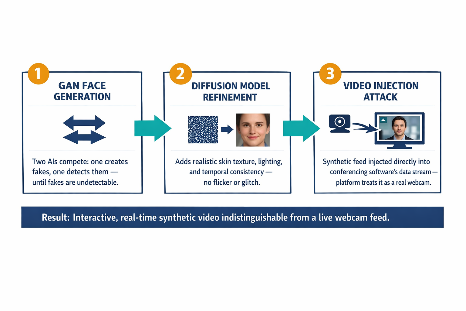 A labeled technical diagram showing the three-component attack pipeline — GAN face generation, diffusion model refinement, and video injection into conferencing software — so readers can visualize how these techniques chain together.