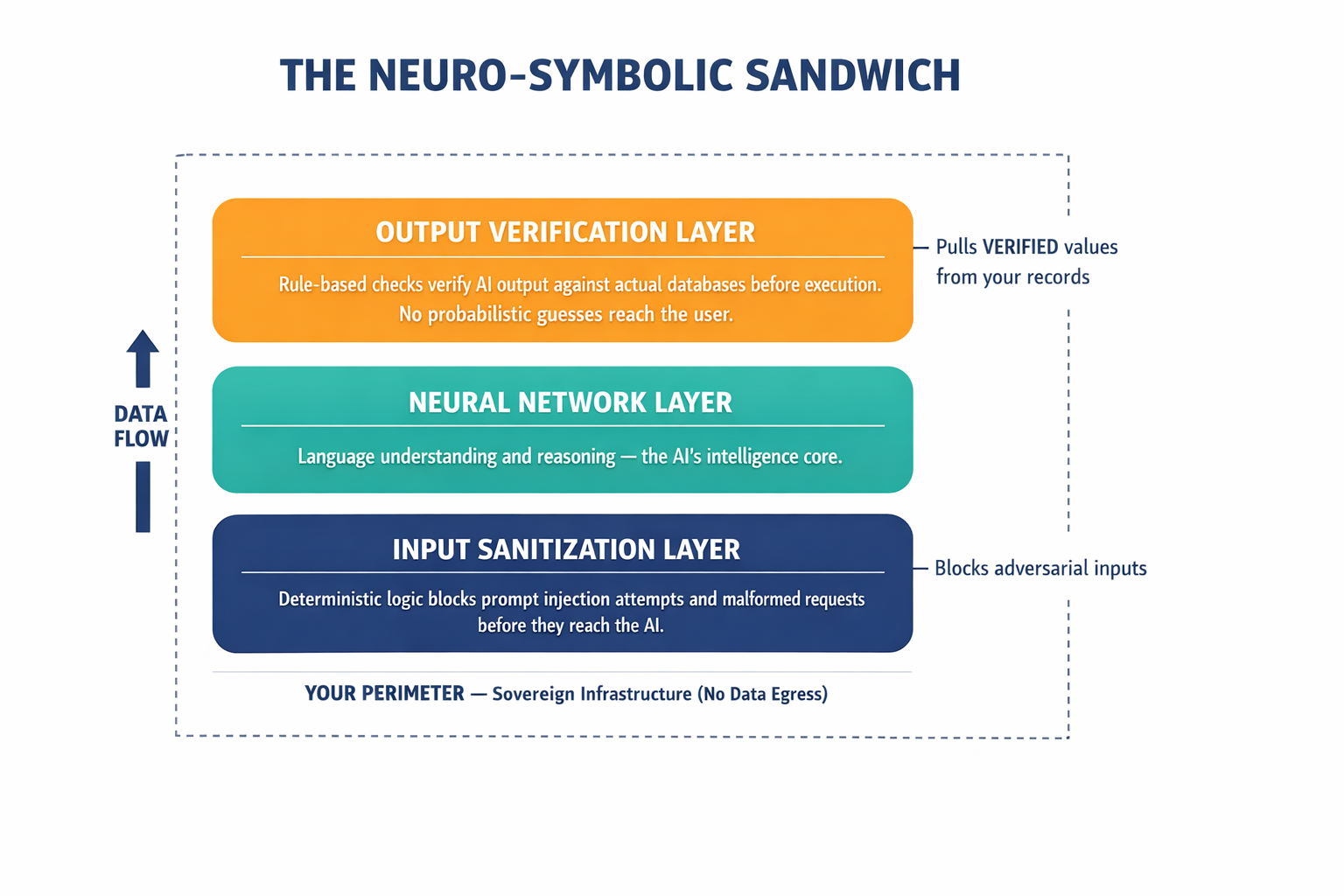 A labeled three-layer architecture diagram showing the