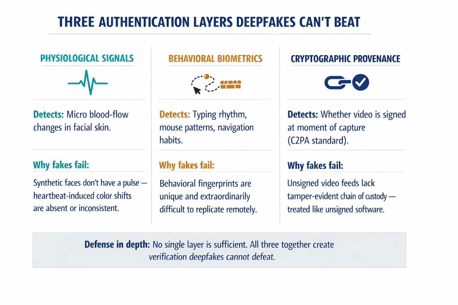 A comparison diagram showing three new authentication layers — physiological signals, behavioral biometrics, and cryptographic provenance — each with a brief explanation of what it detects and why deepfakes fail against it.