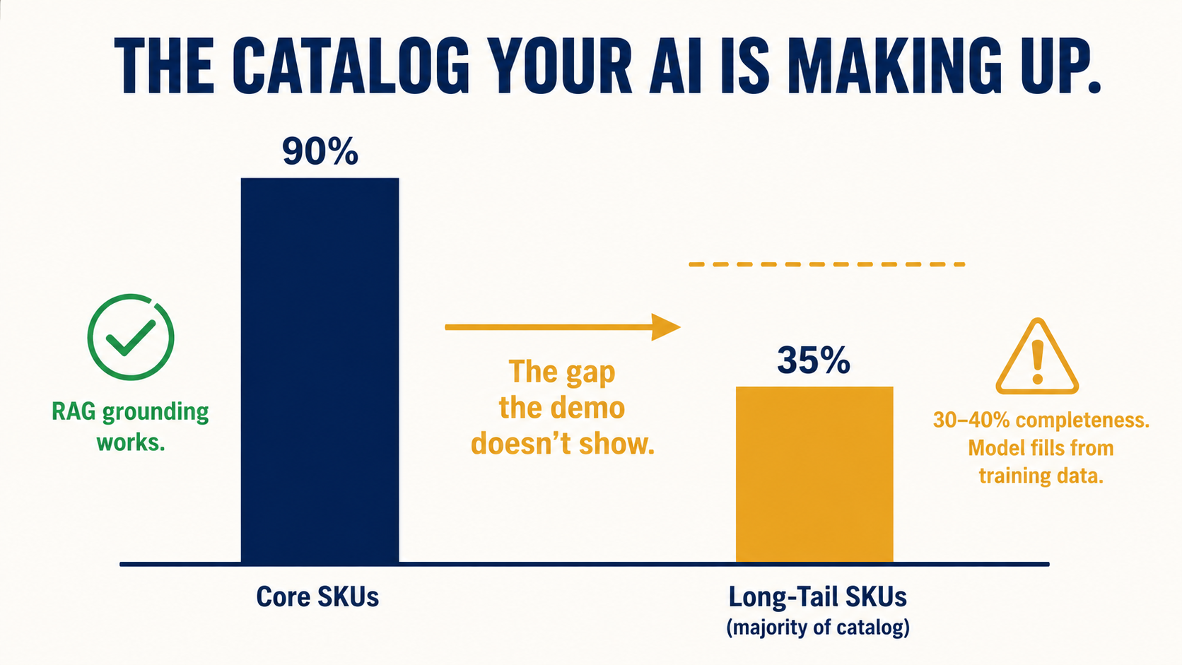 Infographic: core SKUs at 90% PIM completeness (RAG grounding works) vs long-tail SKUs at 30-40% (model fills from training data), showing the catalog gap no demo shows