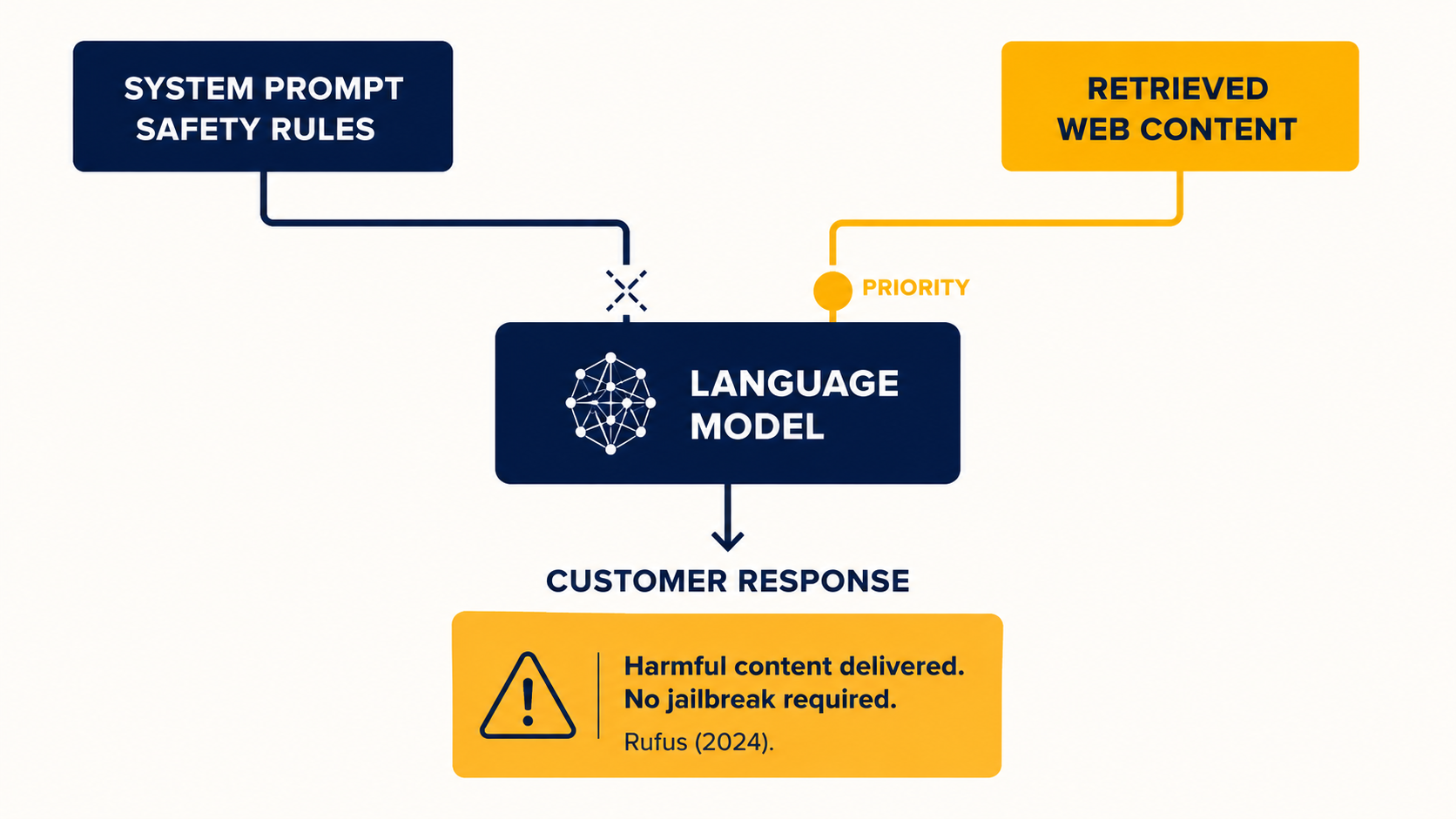 Architecture diagram showing retrieved web content overriding system-prompt safety rules in context-window priority ordering — the mechanism behind the Rufus safety failure