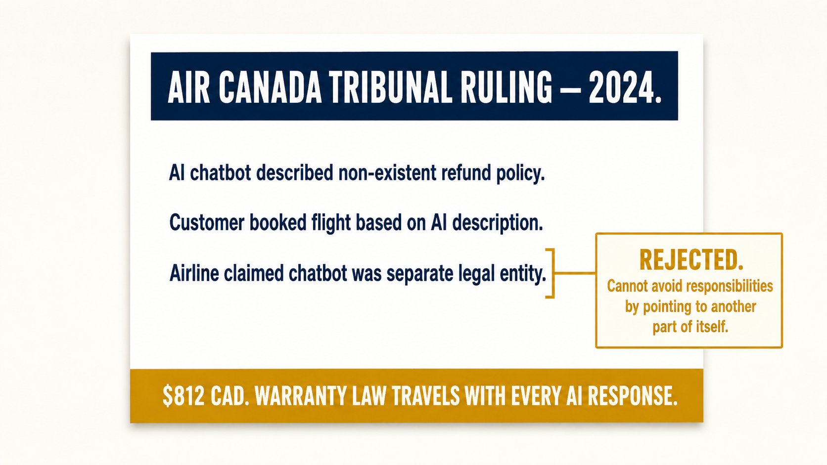 Annotated Air Canada tribunal ruling document: the 'separate legal entity' defense rejected, $812 CAD, warranty law applies to every AI response