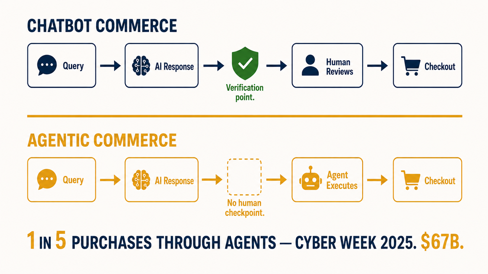 Flow diagram: chatbot commerce (human reviews AI response before checkout) vs agentic commerce (agent executes directly, no human checkpoint) — showing the missing verification gap
