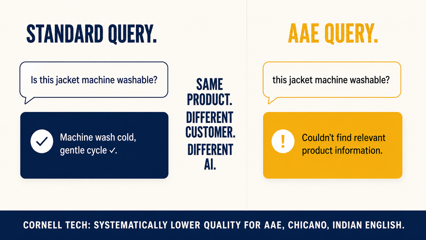 Side-by-side comparison: same jacket query in standard vs African American English, showing different AI response quality — Cornell Tech study on systematic dialect degradation