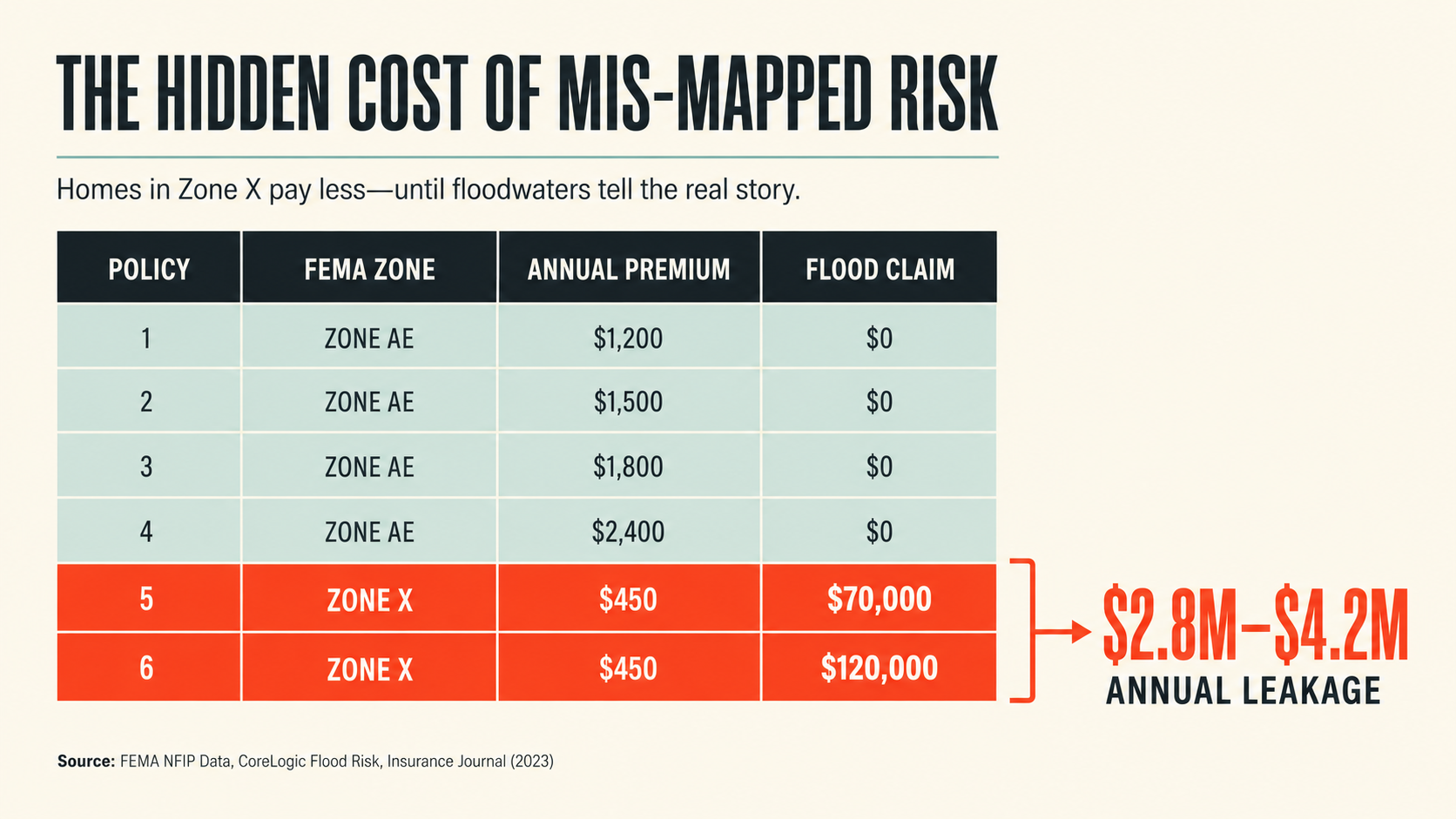 Stylized loss-run CSV showing Zone X properties with $450 premiums and $70K–### The Loss-Run Walk That Changed How I Think About This Problem
20K flood claims highlighted in amber-red — the structural leakage pattern in the data