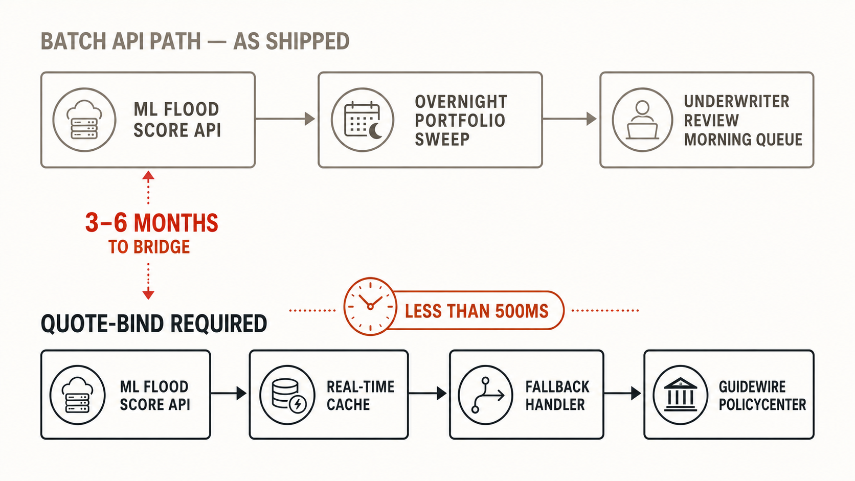 Dual pipeline diagram: batch API path (overnight only) above versus real-time quote-bind path below with sub-500ms requirement, with 3–6 month bridging gap marked