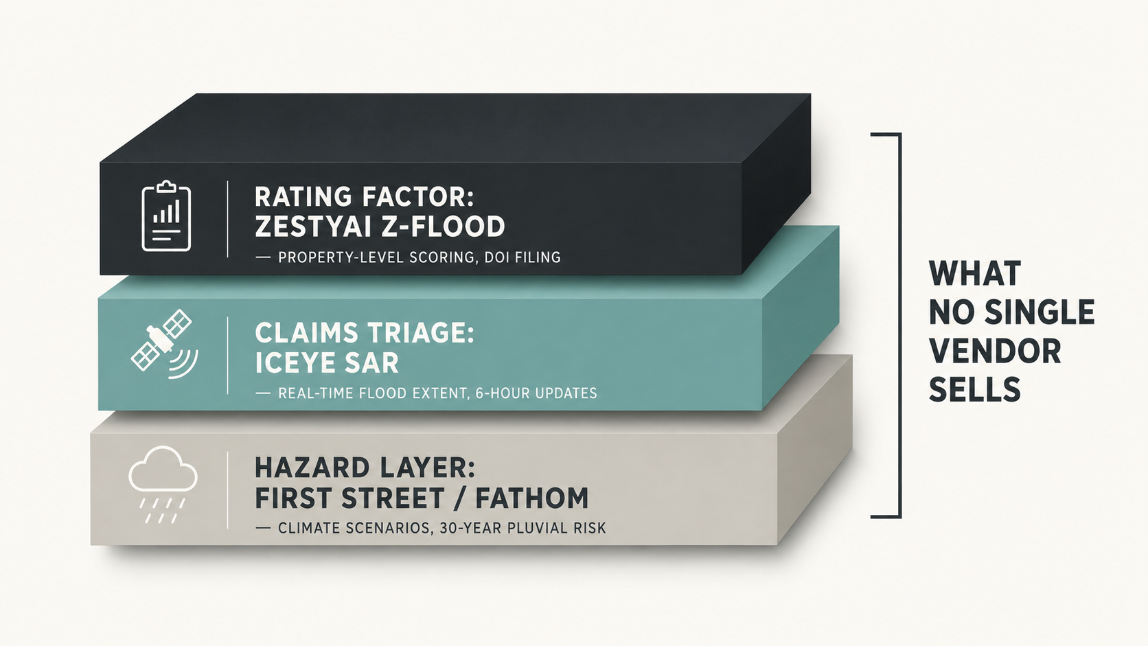 Three-layer integration stack: ZestyAI Z-FLOOD for rating (top), ICEYE SAR for claims triage (middle), First Street/Fathom for climate hazard (bottom) — labeled 'What No Single Vendor Sells'
