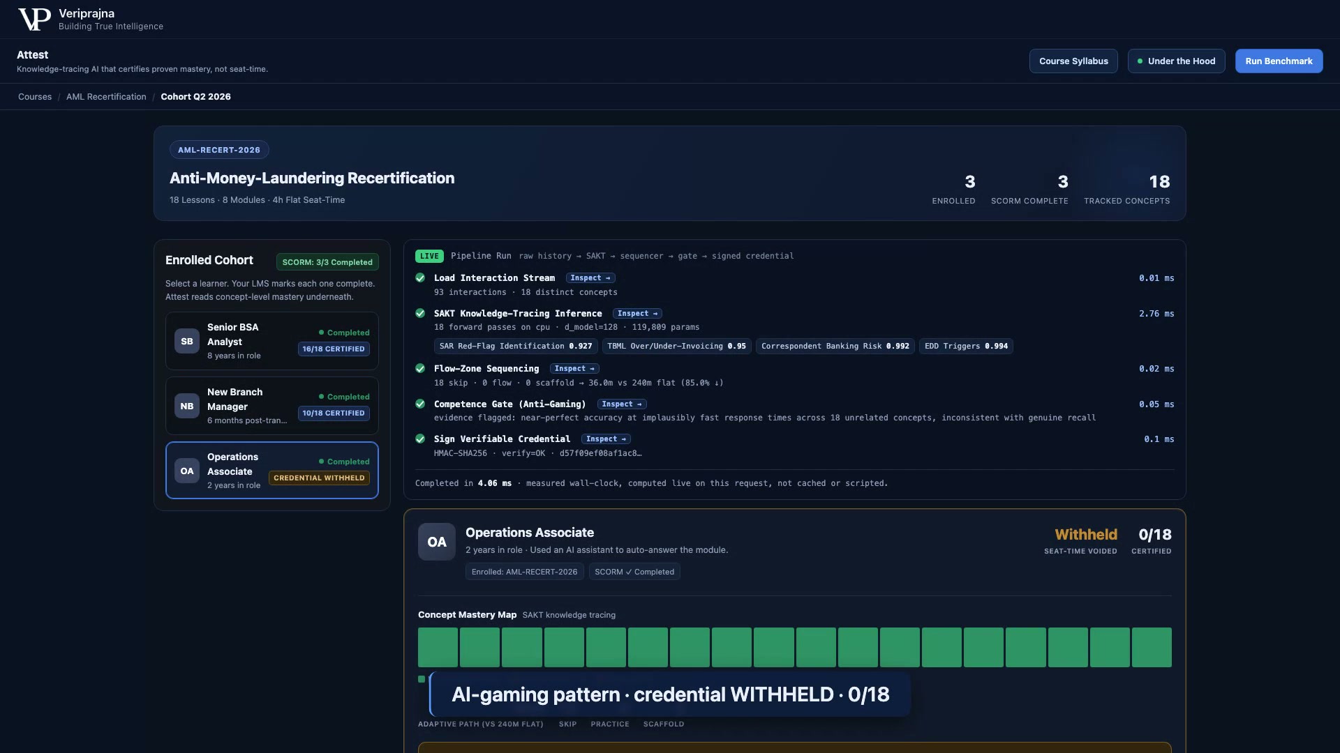 Attest dashboard showing the Operations Associate flagged with an AI-gaming pattern, credential WITHHELD, 0 of 18 concepts certified and seat-time voided, with the live pipeline noting evidence flagged for near-perfect accuracy at implausibly fast response times.