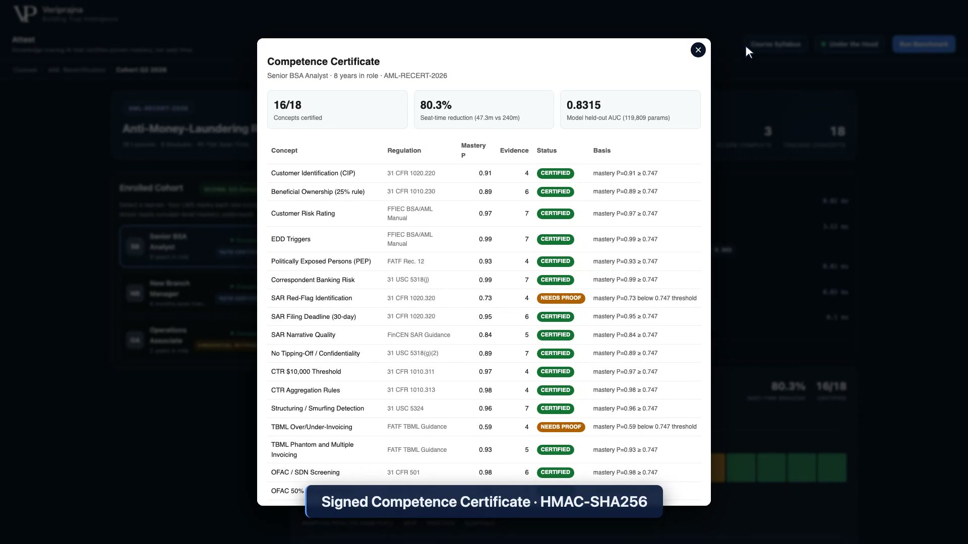 The signed Competence Certificate for the Senior BSA Analyst showing 16 of 18 concepts certified, 80.3% seat-time reduction, model held-out AUC 0.8315, and a per-concept table where SAR Red-Flag Identification 0.73 and TBML Over/Under-Invoicing 0.59 are marked NEEDS PROOF while the rest are certified against named regulations.