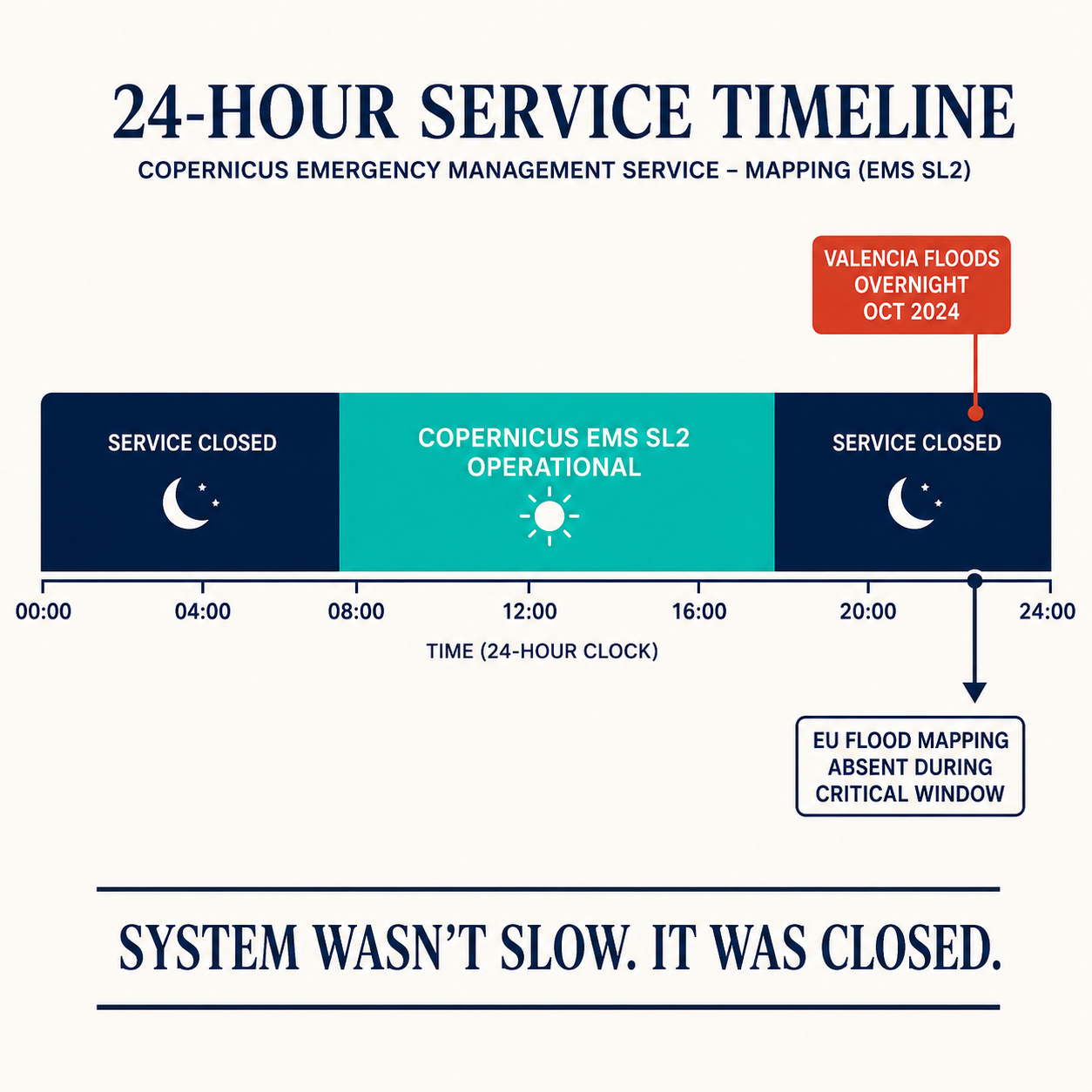 24-hour timeline showing Copernicus EMS operational window 08:00-20:00 vs Valencia overnight flood marker in the closed service period