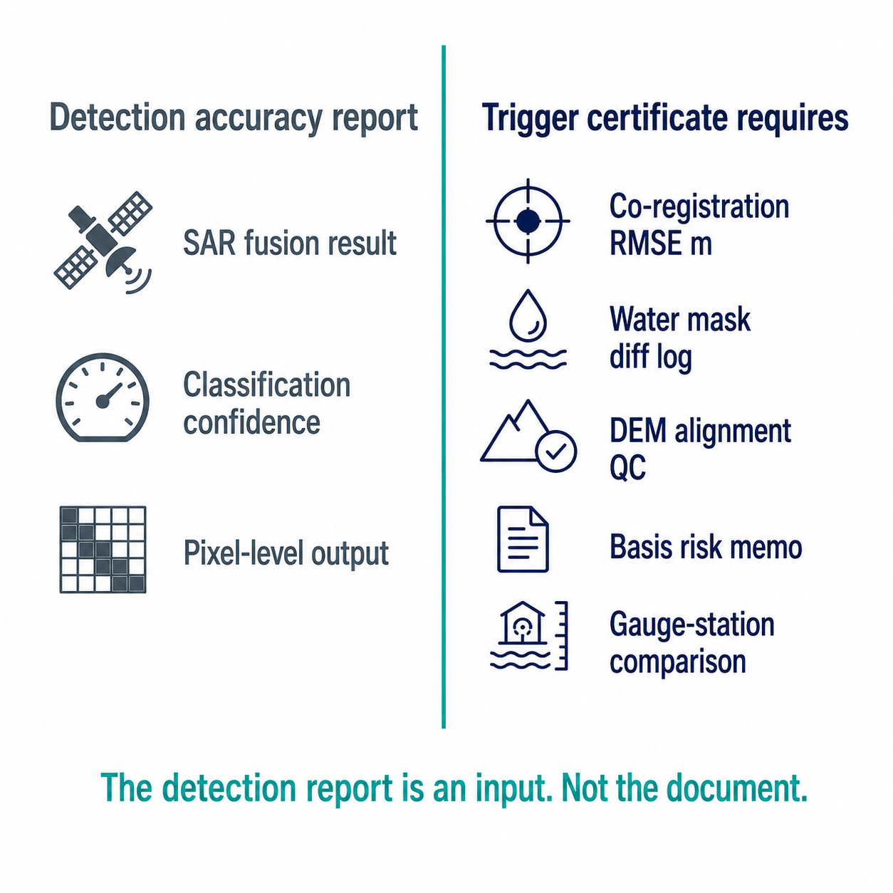 Two-column diagram: Detection accuracy report (3 items) vs Trigger certificate requires (5 items) — showing the evidence-chain gap