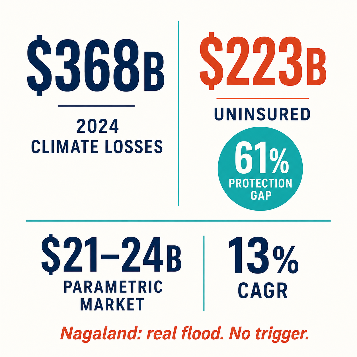 Bold infographic: $368B climate losses vs $223B uninsured 61% protection gap, with Nagaland real flood no trigger annotation at bottom