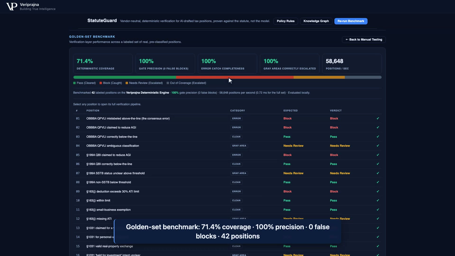 The golden-set benchmark scoreboard: 71.4% deterministic coverage, 100% gate precision with 0 false blocks, 100% error-catch completeness, 100% gray areas correctly escalated, across 42 labeled positions, with a per-case verdict table.