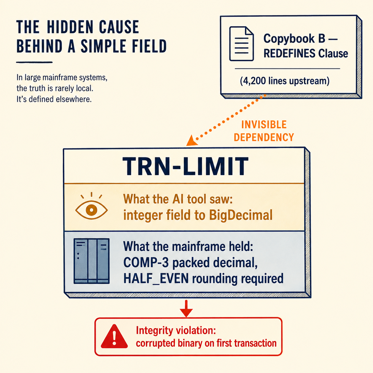 The invisible REDEFINES layer: one memory address, two interpretations, the hidden copybook dependency AI tools miss