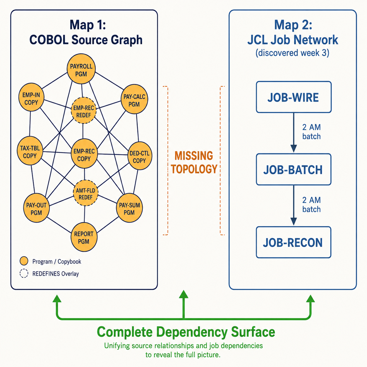 Two separate dependency maps side by side: completed COBOL source graph and the missing JCL job network topology