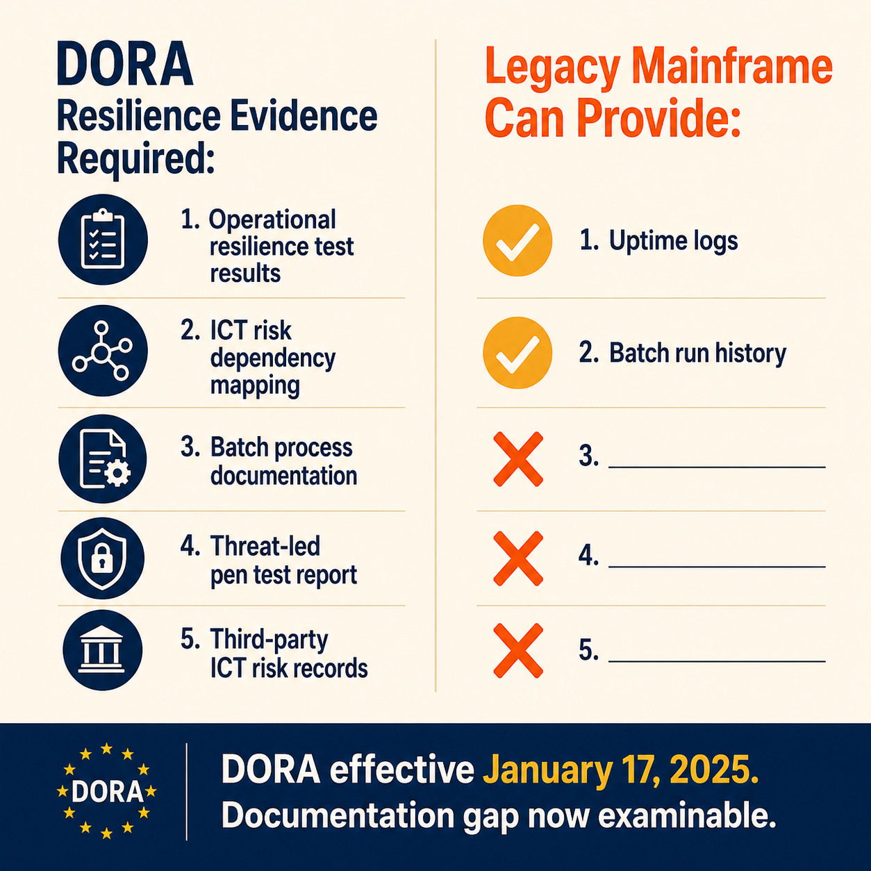 Infographic: DORA resilience evidence requirements vs legacy mainframe documentation availability — the January 2025 compliance gap