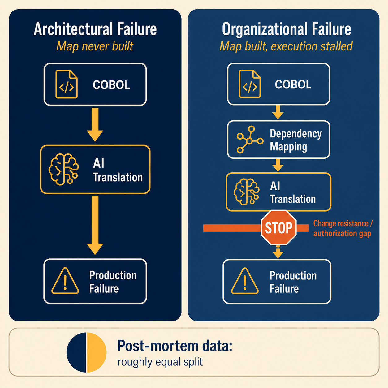 Two migration failure modes: architectural (dependency map never built) vs organizational (map built, execution blocked by change resistance)