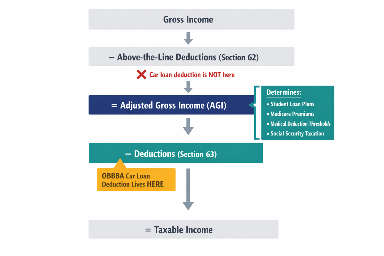 A diagram showing where the car loan deduction actually falls in the tax calculation sequence, clarifying that it reduces Taxable Income (after AGI), not AGI itself.