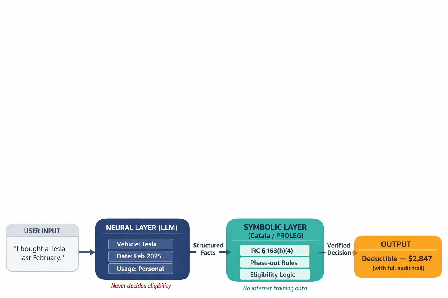 An architecture diagram showing the Neuro-Symbolic AI system's division of labor — the neural layer extracts facts while the symbolic layer applies legal rules.
