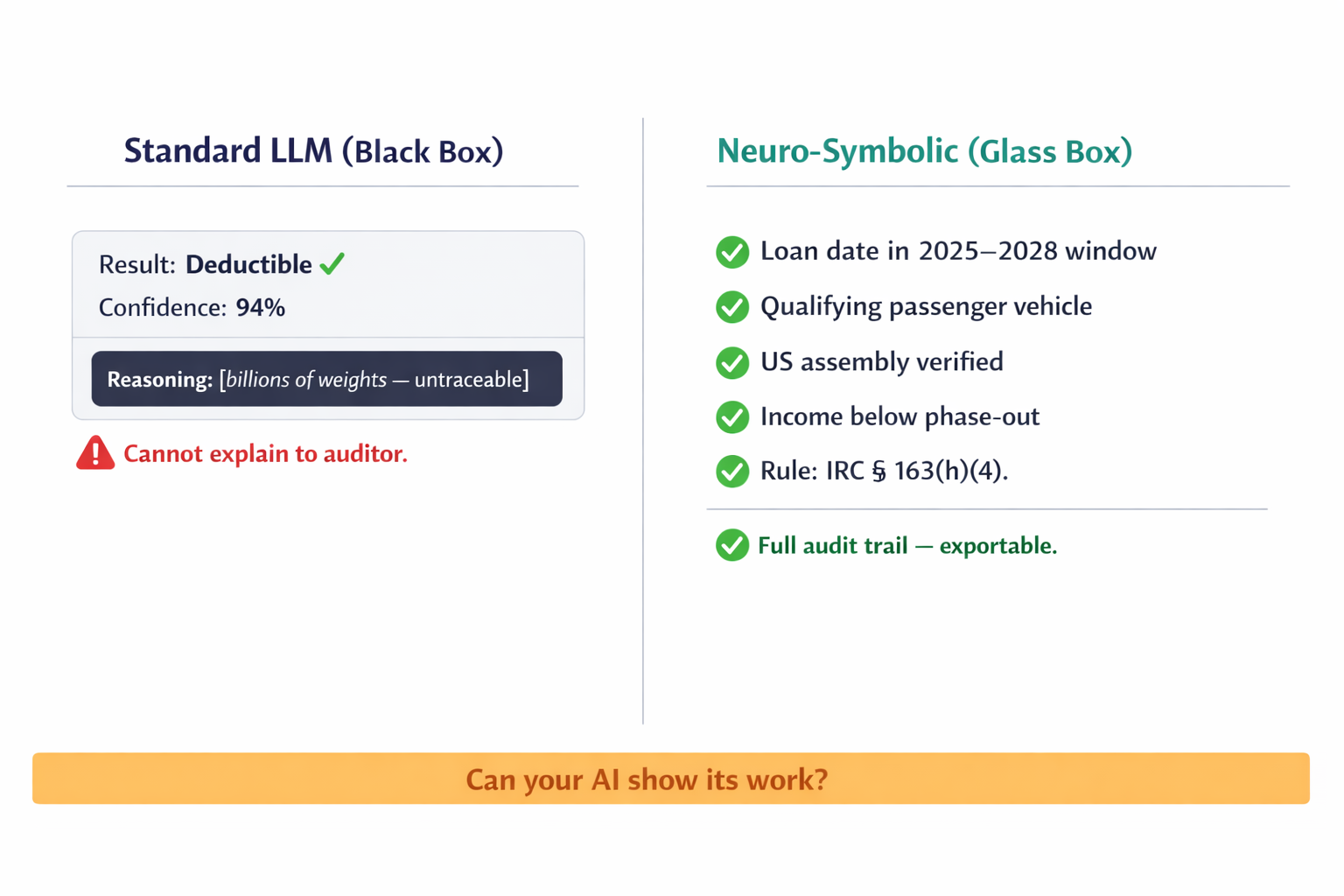 A side-by-side comparison showing what an LLM audit trail looks like versus what a neuro-symbolic audit trail looks like when questioned by a regulator.
