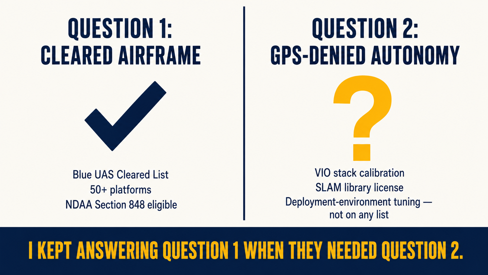Split panel: cleared airframe compliance (Blue UAS list, checkmark) vs GPS-denied autonomy capability (VIO calibration, SLAM licensing — question mark), founder voice footer