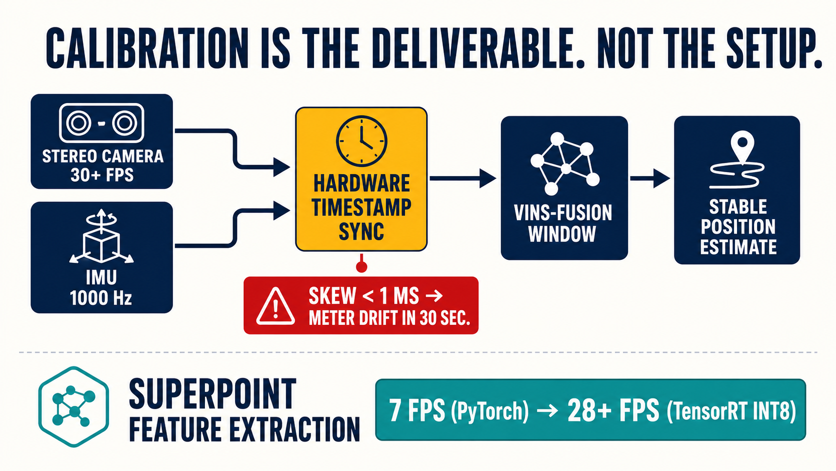 VIO calibration pipeline: stereo camera + IMU feeding hardware timestamp sync (failure point annotated) → VINS-Fusion → stable position estimate; second row: SuperPoint 7→28 FPS TensorRT INT8