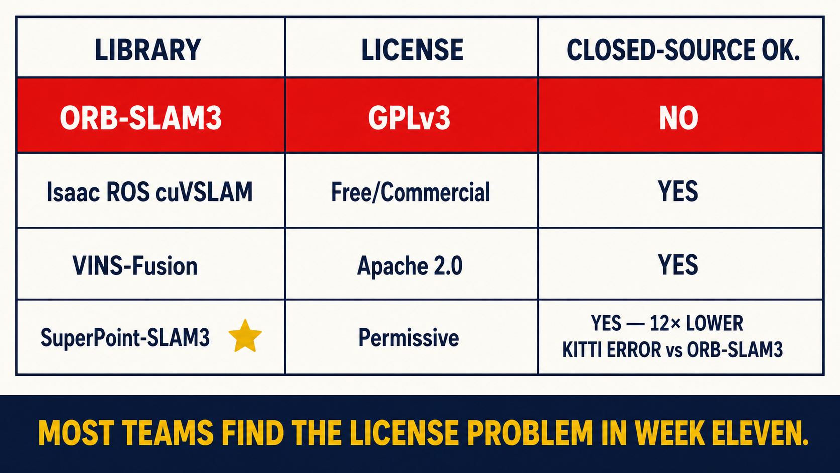 SLAM library comparison table: ORB-SLAM3 (GPLv3, NO closed-source) highlighted red vs Isaac ROS cuVSLAM, VINS-Fusion, SuperPoint-SLAM3 (all YES), with 12× KITTI improvement callout