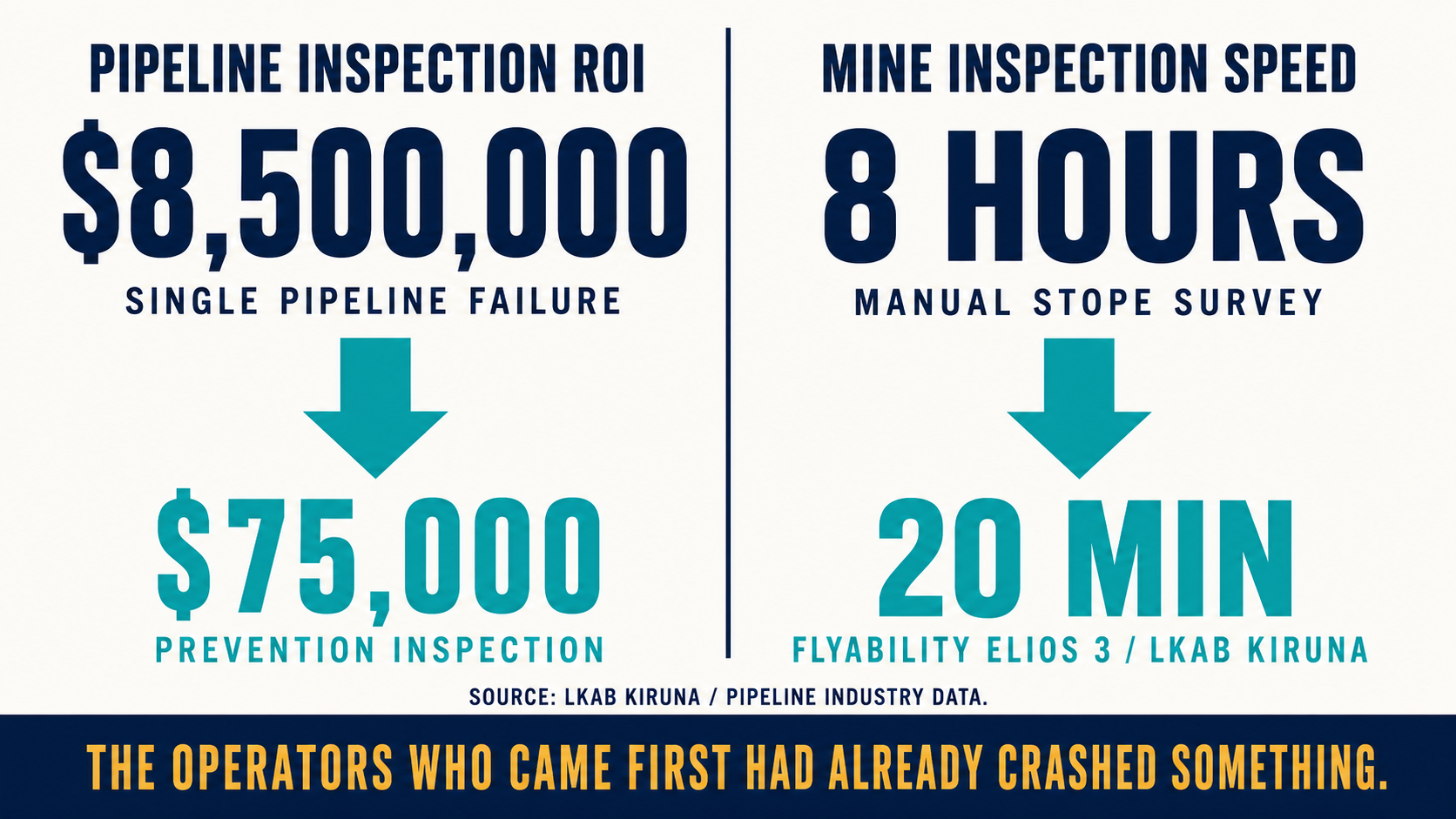 Two-column operator ROI infographic: $8.5M pipeline failure vs $75K inspection; LKAB Kiruna 8-hour manual vs 20-minute Elios 3; founder-voice footer referencing the operators who came first