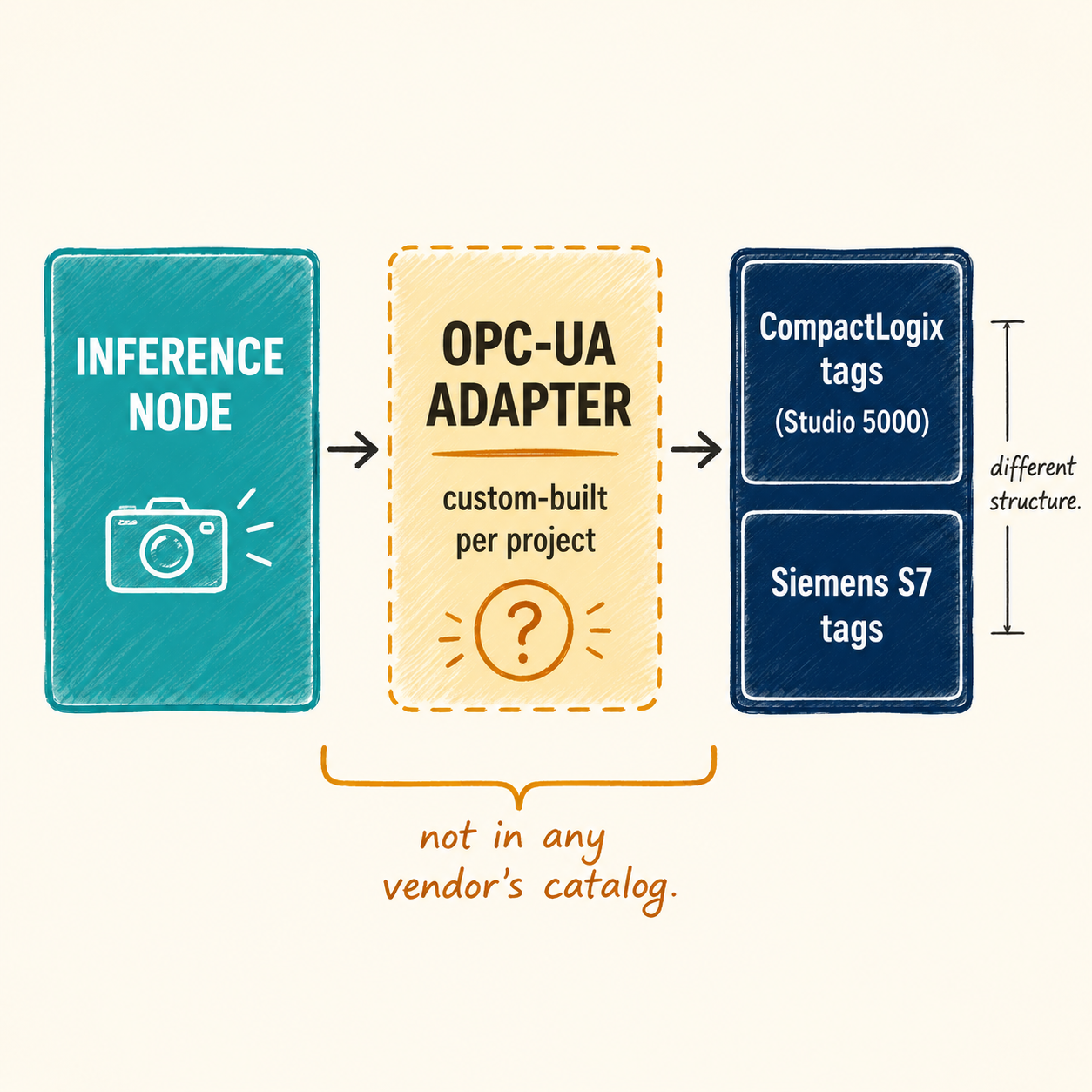 OPC-UA adapter gap architecture showing custom tag mapping needed between edge inference node and Allen-Bradley/Siemens PLCs